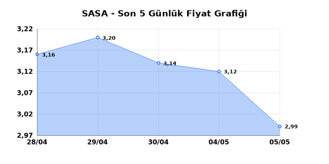 SASA POLYESTER (SASA) 06 Mayıs &Ccedil;arşamba 2026 G&uuml;nl&uuml;k Teknik Analiz 1