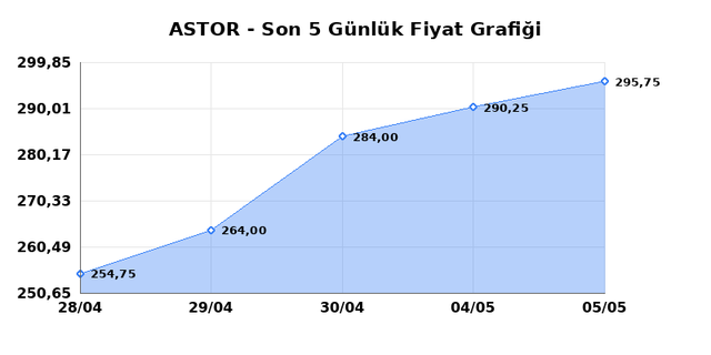 ASTOR ENERJI (ASTOR) 06 Mayıs &Ccedil;arşamba 2026 G&uuml;nl&uuml;k Teknik Analiz 1