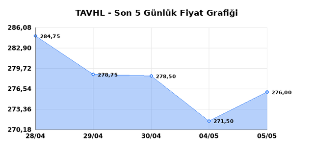 TAV HAVALIMANLARI (TAVHL) 06 Mayıs &Ccedil;arşamba 2026 G&uuml;nl&uuml;k Teknik Analiz 1