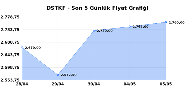 DESTEK FINANS FAKTORING (DSTKF) 06 Mayıs &Ccedil;arşamba 2026 G&uuml;nl&uuml;k Teknik Analiz 1