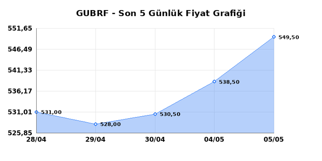 GUBRE FABRIK (GUBRF) 06 Mayıs &Ccedil;arşamba 2026 G&uuml;nl&uuml;k Teknik Analiz 1
