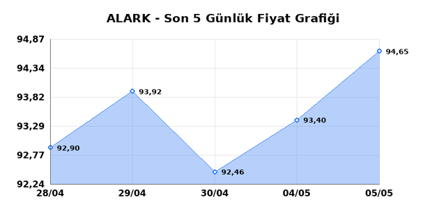 ALARKO HOLDING (ALARK) 06 Mayıs &Ccedil;arşamba 2026 G&uuml;nl&uuml;k Teknik Analiz 1