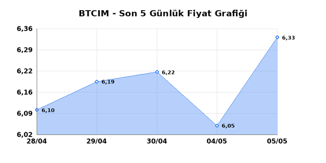 BATI CIMENTO (BTCIM) 06 Mayıs &Ccedil;arşamba 2026 G&uuml;nl&uuml;k Teknik Analiz 1