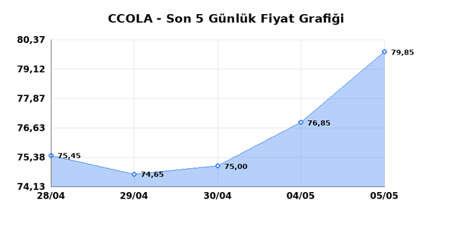 COCA COLA ICECEK (CCOLA) 06 Mayıs &Ccedil;arşamba 2026 G&uuml;nl&uuml;k Teknik Analiz 1