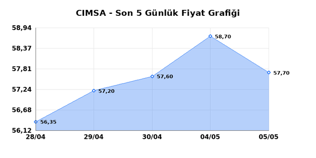 CIMSA (CIMSA) 06 Mayıs &Ccedil;arşamba 2026 G&uuml;nl&uuml;k Teknik Analiz 1