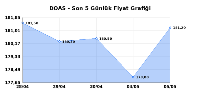 DOGUS OTOMOTIV (DOAS) 06 Mayıs &Ccedil;arşamba 2026 G&uuml;nl&uuml;k Teknik Analiz 1