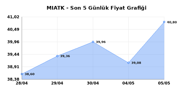 MIA TEKNOLOJI (MIATK) 06 Mayıs &Ccedil;arşamba 2026 G&uuml;nl&uuml;k Teknik Analiz 1
