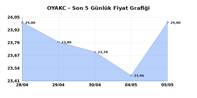 OYAK CIMENTO (OYAKC) 06 Mayıs &Ccedil;arşamba 2026 G&uuml;nl&uuml;k Teknik Analiz 1