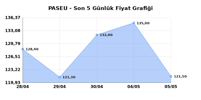 PASIFIK EURASIA LOJISTIK (PASEU) 06 Mayıs &Ccedil;arşamba 2026 G&uuml;nl&uuml;k Teknik Analiz 1