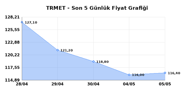 TR ANADOLU METAL MADENCILIK (TRMET) 06 Mayıs &Ccedil;arşamba 2026 G&uuml;nl&uuml;k Teknik Analiz 1