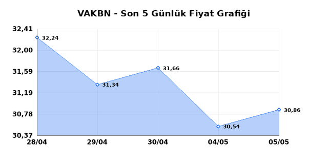 VAKIFLAR BANKASI (VAKBN) 06 Mayıs &Ccedil;arşamba 2026 G&uuml;nl&uuml;k Teknik Analiz 1