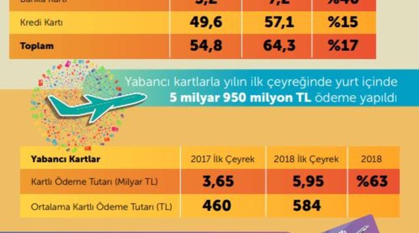 Yabancı kartlarla hava yolları ödemeleri dört katına çıktı