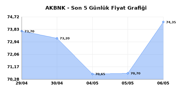 AKBANK (AKBNK) 07 Mayıs Perşembe 2026 G&uuml;nl&uuml;k Teknik Analiz 1