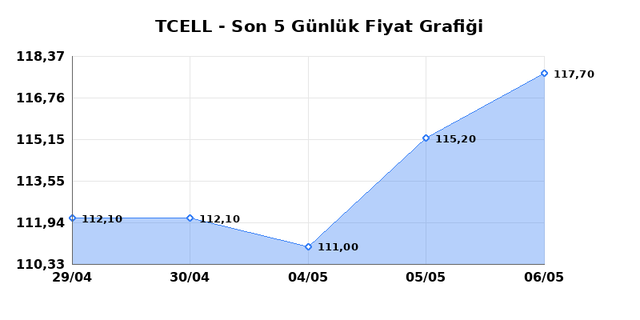 TURKCELL (TCELL) 07 Mayıs Perşembe 2026 G&uuml;nl&uuml;k Teknik Analiz 1