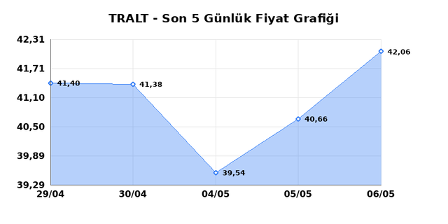 TURK ALTIN ISLETMELERI (TRALT) 07 Mayıs Perşembe 2026 G&uuml;nl&uuml;k Teknik Analiz 1