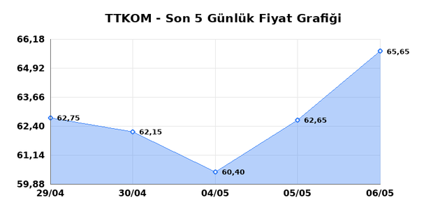 TURK TELEKOM (TTKOM) 07 Mayıs Perşembe 2026 G&uuml;nl&uuml;k Teknik Analiz 1