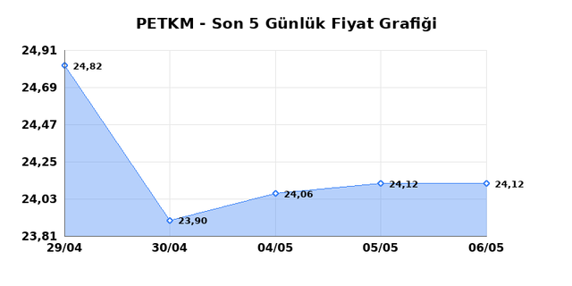 PETKİM PETROKİMYA (PETKM) 07 Mayıs Perşembe 2026 G&uuml;nl&uuml;k Teknik Analiz 1