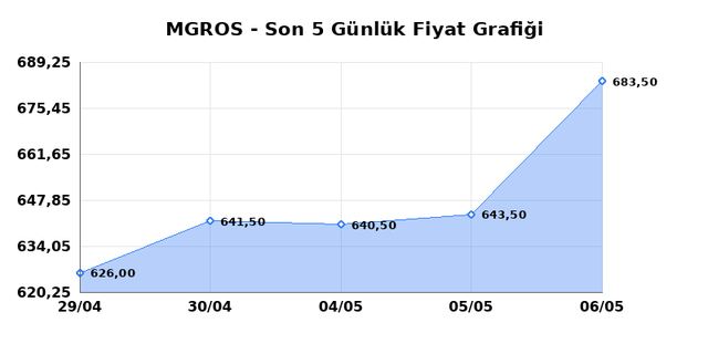 MIGROS TICARET (MGROS) 07 Mayıs Perşembe 2026 G&uuml;nl&uuml;k Teknik Analiz 1
