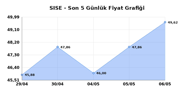 ŞİŞECAM (SISE) 07 Mayıs Perşembe 2026 G&uuml;nl&uuml;k Teknik Analiz 1