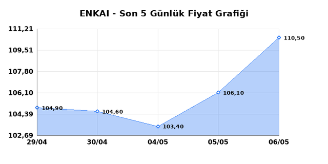 ENKA INSAAT (ENKAI) 07 Mayıs Perşembe 2026 G&uuml;nl&uuml;k Teknik Analiz 1