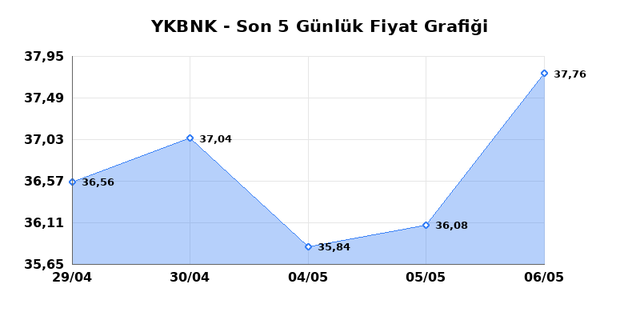 YAPI VE KREDİ BANKASI (YKBNK) 07 Mayıs Perşembe 2026 G&uuml;nl&uuml;k Teknik Analiz 1