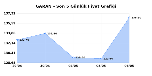 GARANTİ BANKASI (GARAN) 07 Mayıs Perşembe 2026 G&uuml;nl&uuml;k Teknik Analiz 1