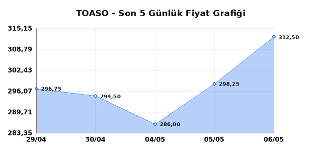 TOFAS OTO. FAB. (TOASO) 07 Mayıs Perşembe 2026 G&uuml;nl&uuml;k Teknik Analiz 1