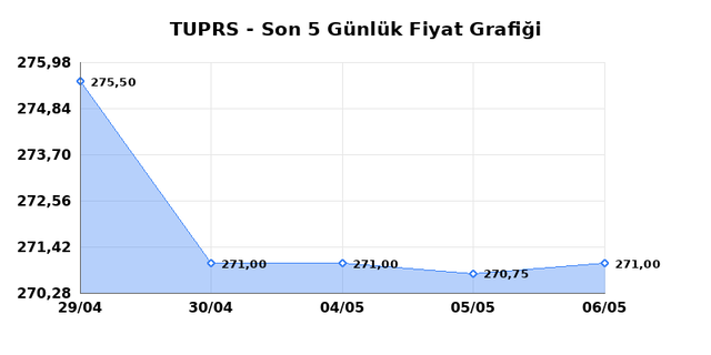T&Uuml;PRAŞ (TUPRS) 07 Mayıs Perşembe 2026 G&uuml;nl&uuml;k Teknik Analiz 1