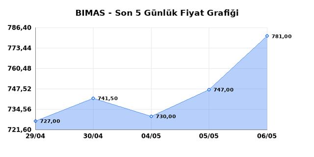 BİM BİRLEŞİK MAĞAZALAR (BIMAS) 07 Mayıs Perşembe 2026 G&uuml;nl&uuml;k Teknik Analiz 1