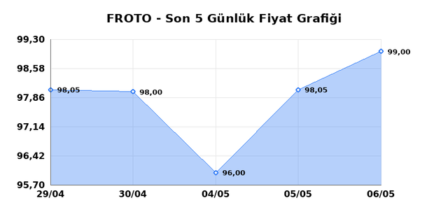 FORD OTOSAN (FROTO) 07 Mayıs Perşembe 2026 G&uuml;nl&uuml;k Teknik Analiz 1
