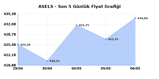ASELSAN (ASELS) 07 Mayıs Perşembe 2026 G&uuml;nl&uuml;k Teknik Analiz 1