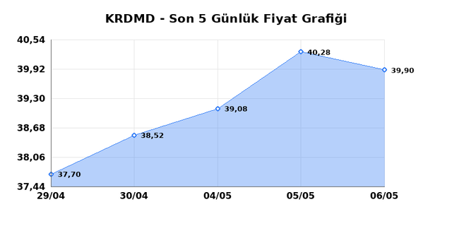 KARDEMIR (KRDMD) 07 Mayıs Perşembe 2026 G&uuml;nl&uuml;k Teknik Analiz 1