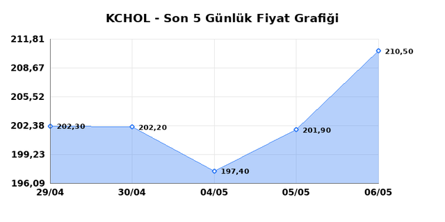 KO&Ccedil; HOLDİNG (KCHOL) 07 Mayıs Perşembe 2026 G&uuml;nl&uuml;k Teknik Analiz 1
