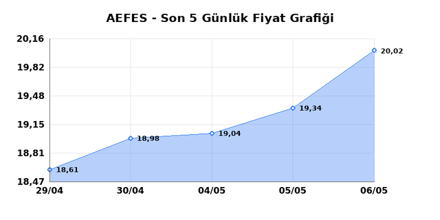 ANADOLU EFES (AEFES) 07 Mayıs Perşembe 2026 G&uuml;nl&uuml;k Teknik Analiz 1