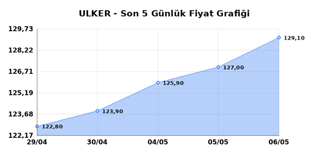 ULKER BISKUVI (ULKER) 07 Mayıs Perşembe 2026 G&uuml;nl&uuml;k Teknik Analiz 1