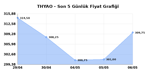 T&Uuml;RK HAVA YOLLARI (THYAO) 07 Mayıs Perşembe 2026 G&uuml;nl&uuml;k Teknik Analiz 1