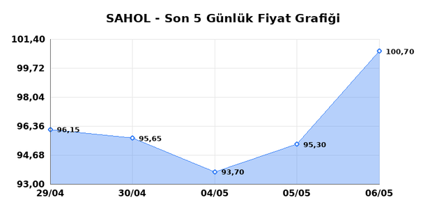 SABANCI HOLDİNG (SAHOL) 07 Mayıs Perşembe 2026 G&uuml;nl&uuml;k Teknik Analiz 1