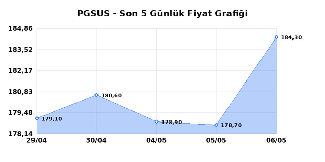 PEGASUS (PGSUS) 07 Mayıs Perşembe 2026 G&uuml;nl&uuml;k Teknik Analiz 1
