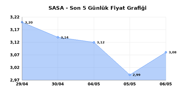 SASA POLYESTER (SASA) 07 Mayıs Perşembe 2026 G&uuml;nl&uuml;k Teknik Analiz 1