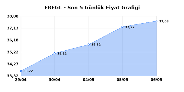 EREĞLİ DEMİR &Ccedil;ELİK (EREGL) 07 Mayıs Perşembe 2026 G&uuml;nl&uuml;k Teknik Analiz 1