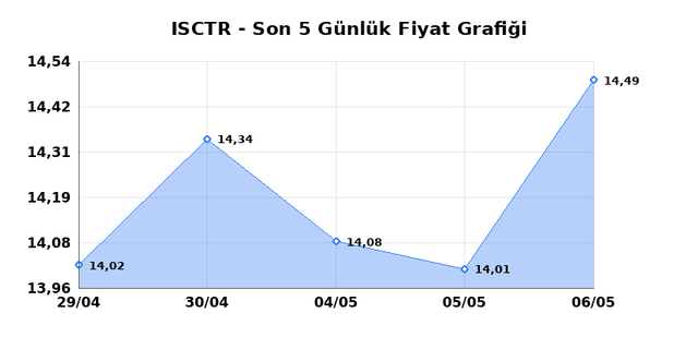 İŞ BANKASI (C) (ISCTR) 07 Mayıs Perşembe 2026 G&uuml;nl&uuml;k Teknik Analiz 1