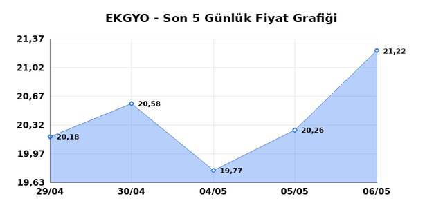 EMLAK KONUT GMYO (EKGYO) 07 Mayıs Perşembe 2026 G&uuml;nl&uuml;k Teknik Analiz 1
