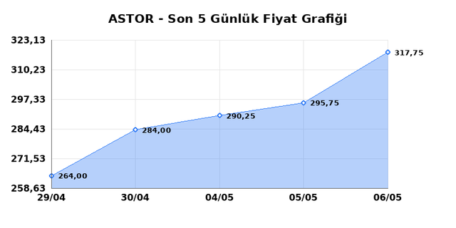 ASTOR ENERJI (ASTOR) 07 Mayıs Perşembe 2026 G&uuml;nl&uuml;k Teknik Analiz 1