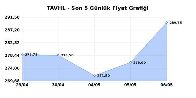 TAV HAVALIMANLARI (TAVHL) 07 Mayıs Perşembe 2026 G&uuml;nl&uuml;k Teknik Analiz 1