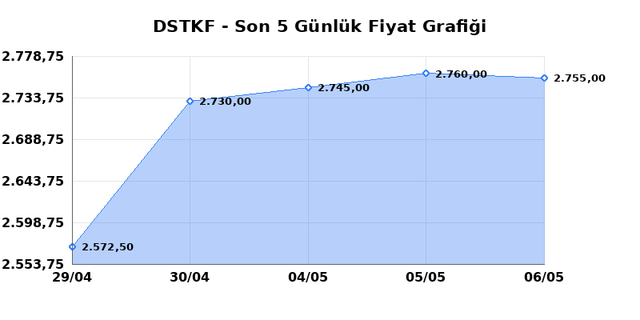 DESTEK FINANS FAKTORING (DSTKF) 07 Mayıs Perşembe 2026 Günlük Teknik Analiz 1
