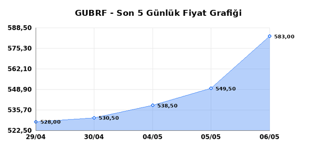 GUBRE FABRIK (GUBRF) 07 Mayıs Perşembe 2026 G&uuml;nl&uuml;k Teknik Analiz 1