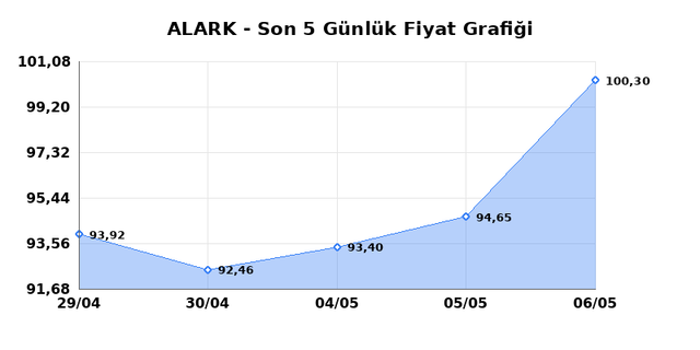 ALARKO HOLDING (ALARK) 07 Mayıs Perşembe 2026 G&uuml;nl&uuml;k Teknik Analiz 1