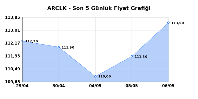 ARCELIK (ARCLK) 07 Mayıs Perşembe 2026 G&uuml;nl&uuml;k Teknik Analiz 1
