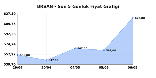 BORUSAN BORU SANAYI (BRSAN) 07 Mayıs Perşembe 2026 G&uuml;nl&uuml;k Teknik Analiz 1