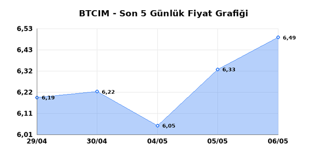 BATI CIMENTO (BTCIM) 07 Mayıs Perşembe 2026 G&uuml;nl&uuml;k Teknik Analiz 1